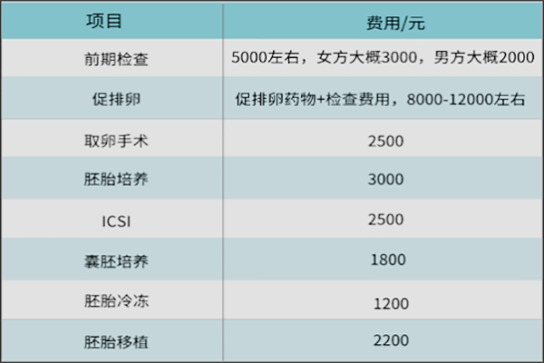 太原第三代试管婴儿多少钱
